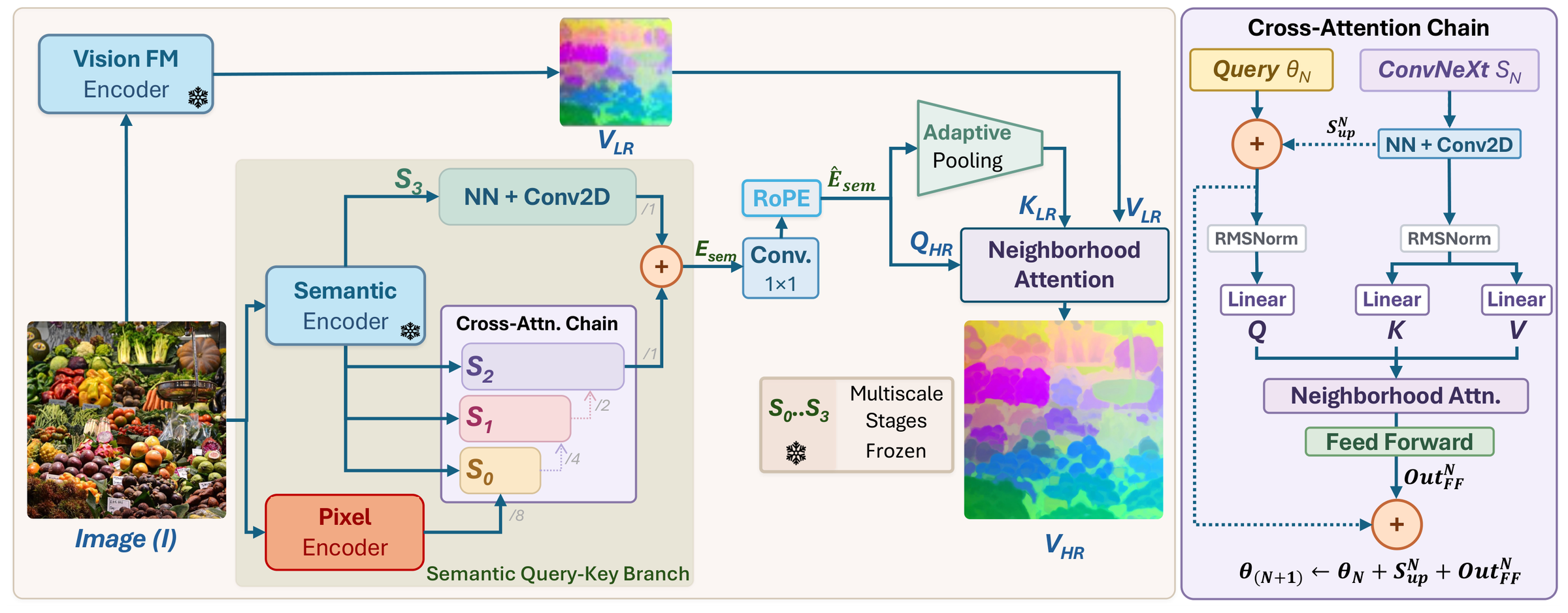 PixelUp architecture: semantic query-key branch, cross-attention chain and neighborhood attention
